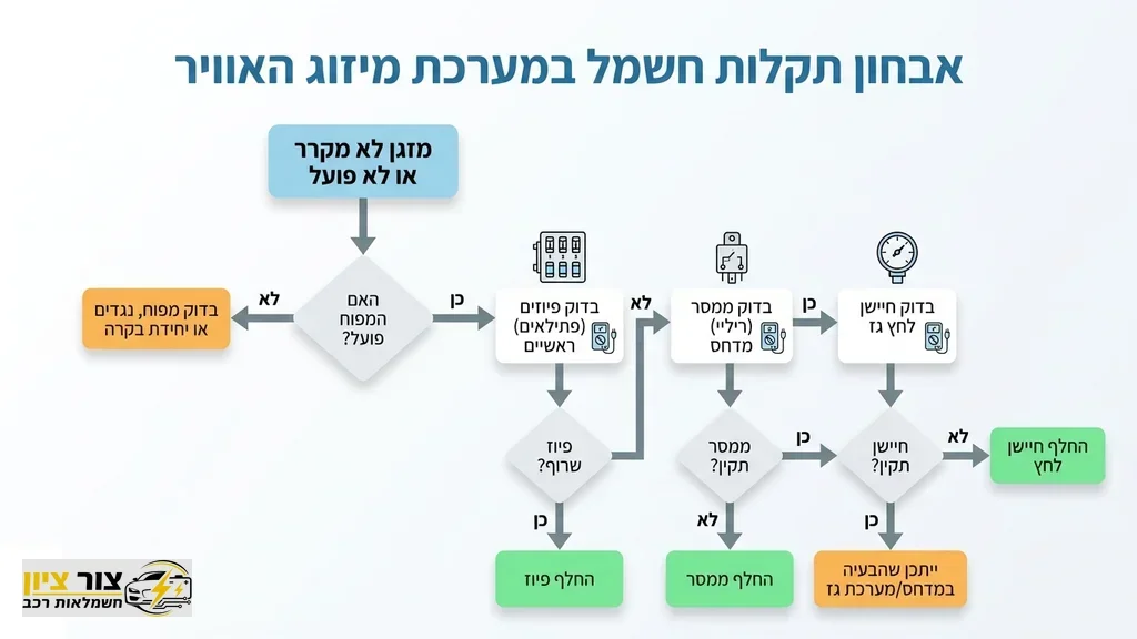 נוצר על ידי מודל בינה מלאכותית Gemini Pro בדיקת מערכת חשמל ופיוזים ברכב באמצעות רב מודד